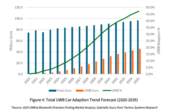 加特兰UWB芯片发布:400米测距如何实现? 加特兰UWB芯片发布:400米测距如何实现?