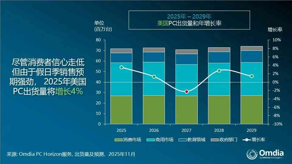 連降兩季！美國Q3 PC出貨再跌1%，Q4商用需求有望回暖