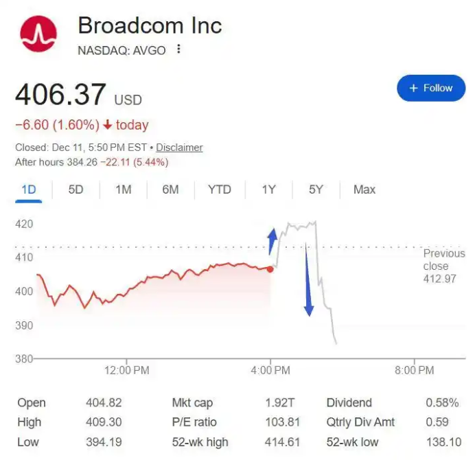 挑战英伟达?博通 Q4 财报背后的 AI 芯片野心 挑战英伟达?博通 Q4 财报背后的 AI 芯片野心