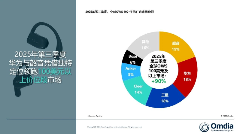 季度焦點(diǎn)：開放式耳機(jī)OWS出貨破千萬臺，音頻市場迎新變量