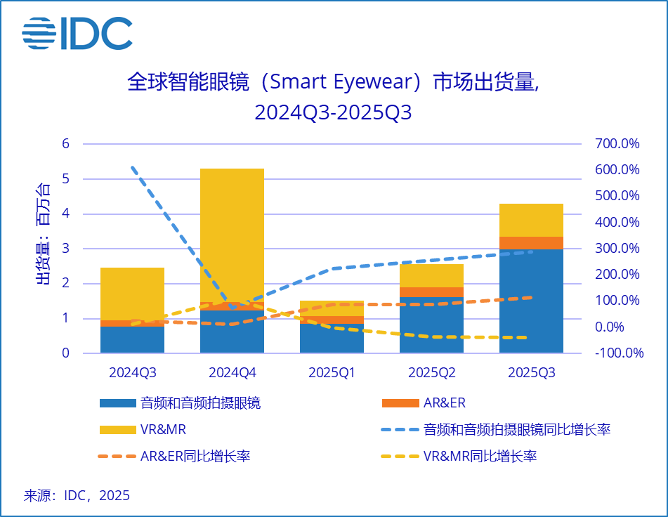 下一個智能入口？IDC洞察：全球智能眼鏡Q3增長74.1%