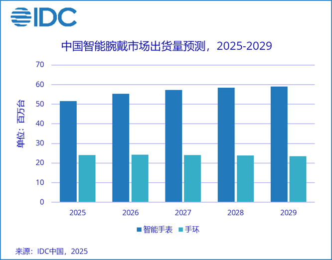 2025腕戴设备市场，华为登顶与中国力量崛起
