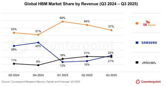 存儲芯片毛利率反超臺積電？AI重構(gòu)存儲芯片價(jià)值