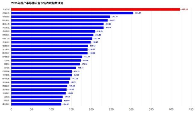 從五大維度看27家國產半導體設備企業2025年市場表現