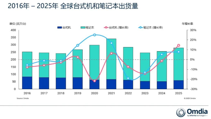 2025年P(guān)C市場出貨量回升，2026年高端化轉(zhuǎn)型成行業(yè)共識