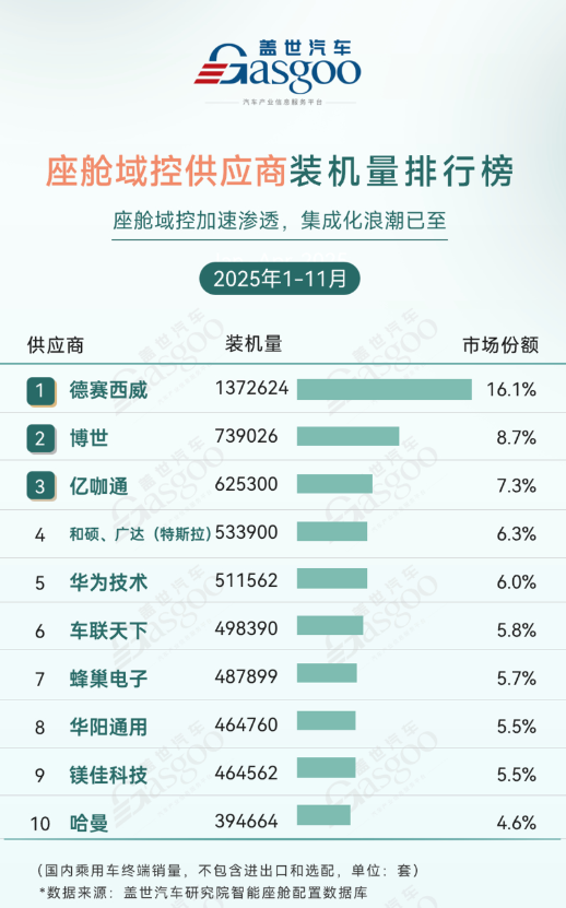智能座艙成主戰(zhàn)場！2025年1-11月汽車智能部件市場看點全解析
