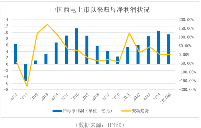 中國西電：特高壓龍頭的成長底氣，沒那么復雜