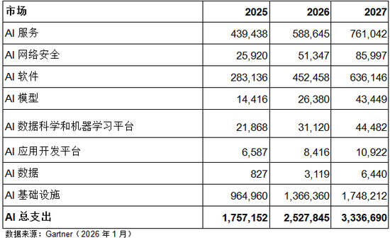 同比增長44%：2026年全球AI支出格局與產業(yè)理性轉型