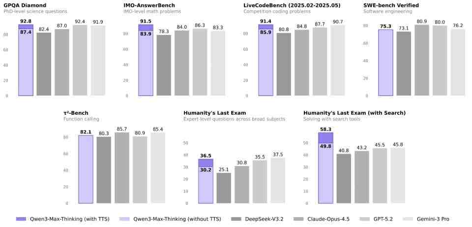 刷新全球纪录！阿里千问Qwen3-Max-Thinking成国内最接近国际一流的AI大模型