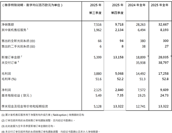ASML 2025財(cái)報(bào)發(fā)布：營(yíng)收利潤(rùn)雙增，啟動(dòng)新一輪股票回購(gòu)