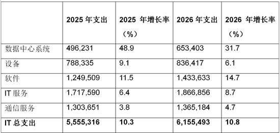 Gartner發(fā)布2026年IT支出預(yù)測(cè)：增速10.8%，AI基礎(chǔ)設(shè)施成核心引擎 簡(jiǎn)潔凝練類(lèi)（適配文檔標(biāo)題欄，一目了然）