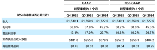 毛利率近38%、自由現(xiàn)金流率24%：安森美交出強勁2025年財報