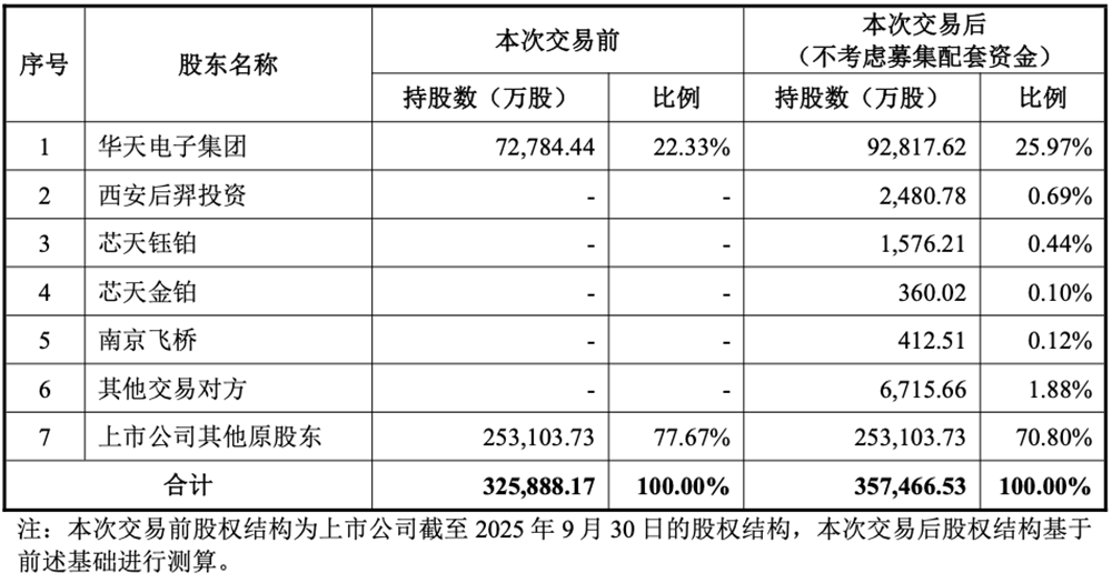 华天科技29.96亿元全资控股华羿微电，加速构建“封测+功率器件”一体化生态