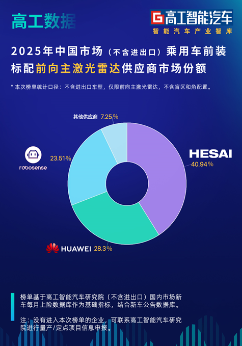 每10秒下线一台，年交付160万+：禾赛如何定义激光雷达量产新标准？