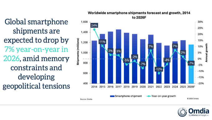 下行風險加劇：若存儲價格持續(xù)飆升，2026年手機市場跌幅恐超15%