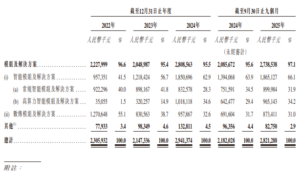 美格智能成功登陆港股：高算力模组领跑端侧AI，全球份额稳居第四