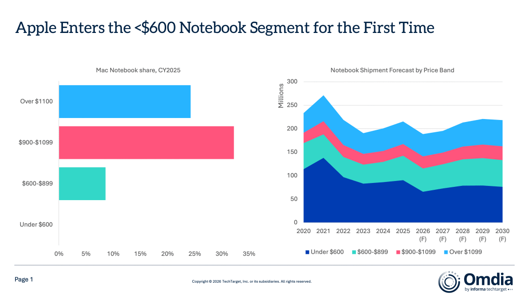 打破600美元壁壘：MacBook Neo如何助蘋果攻占大眾筆記本市場(chǎng)？
