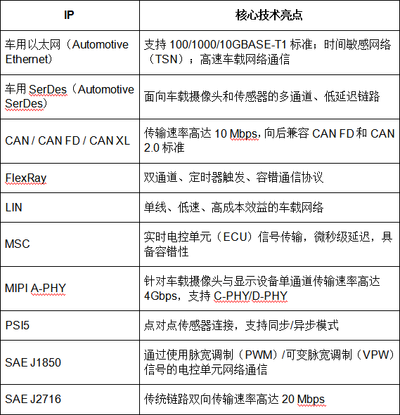SmartDV以“Controller+PHY+VIP+FuSa”四位一體方案重塑芯片設(shè)計(jì)