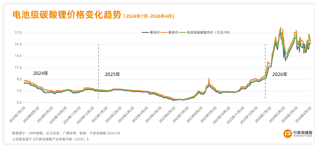 儲(chǔ)能產(chǎn)業(yè)鏈價(jià)格全線回升，電芯逼近0.4元/Wh關(guān)口