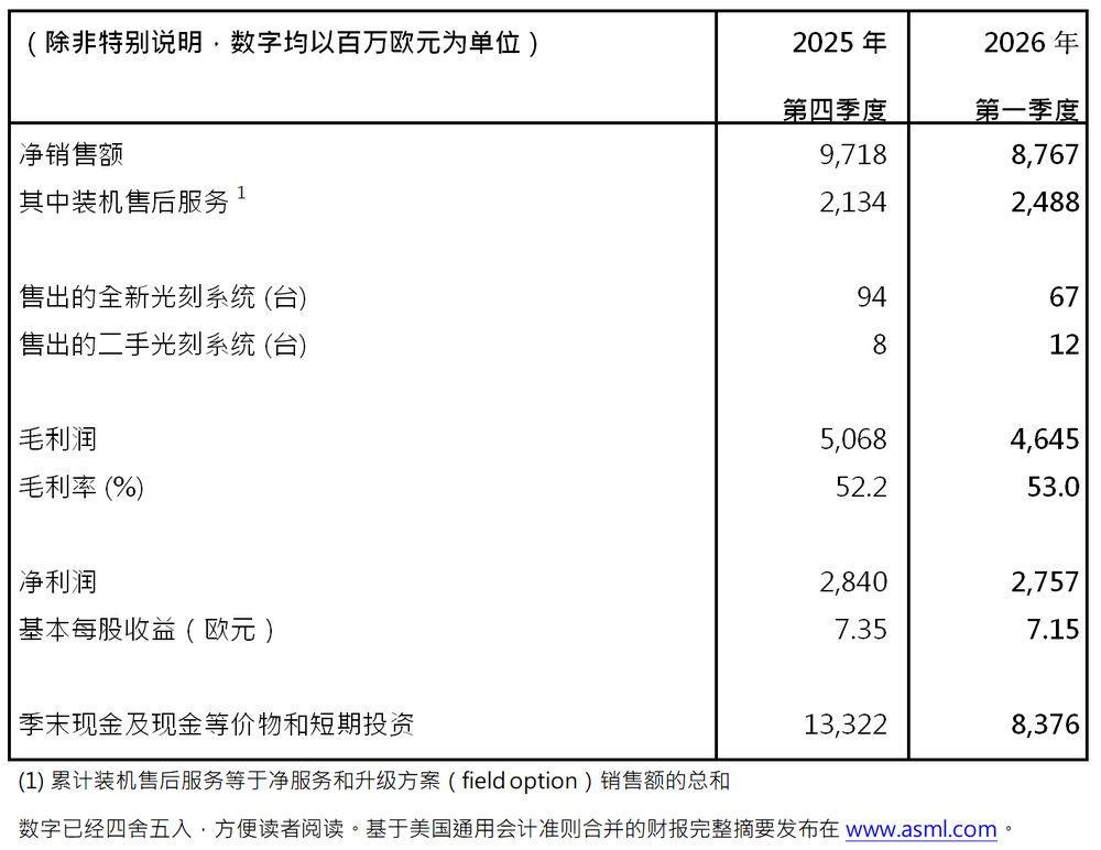 AI引爆芯片需求！ASML Q1業(yè)績炸裂，宣布明年EUV出貨量增至80臺