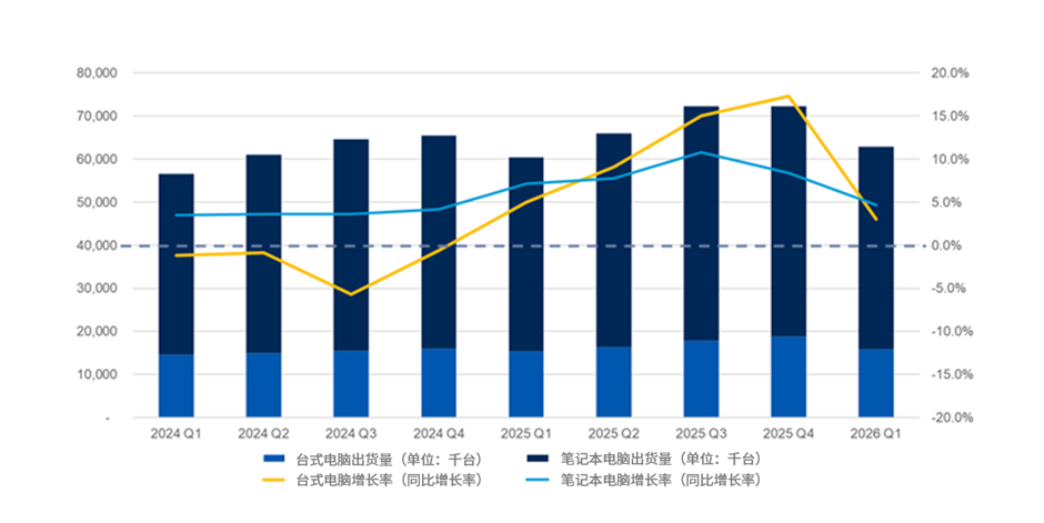 Gartner：2026年Q1全球PC出貨量6280萬臺(tái)，增長由“內(nèi)存通脹”驅(qū)動(dòng)
