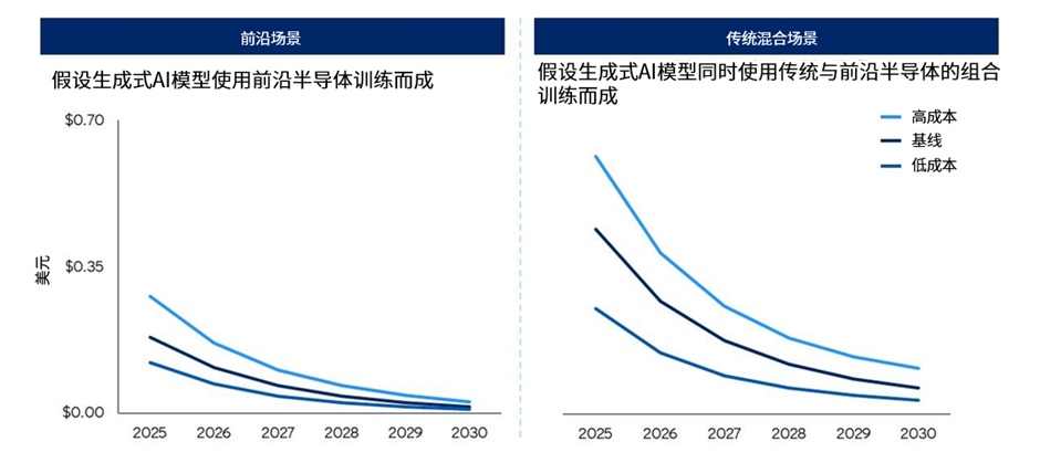 Token成本暴跌90%！Gartner揭示2030年AI推理的“成本悖論”