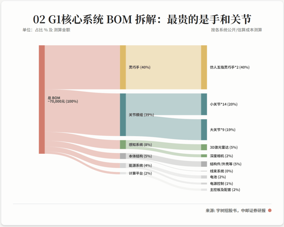 透視宇樹招股書：最賺錢的上遊賽道是哪個？ 