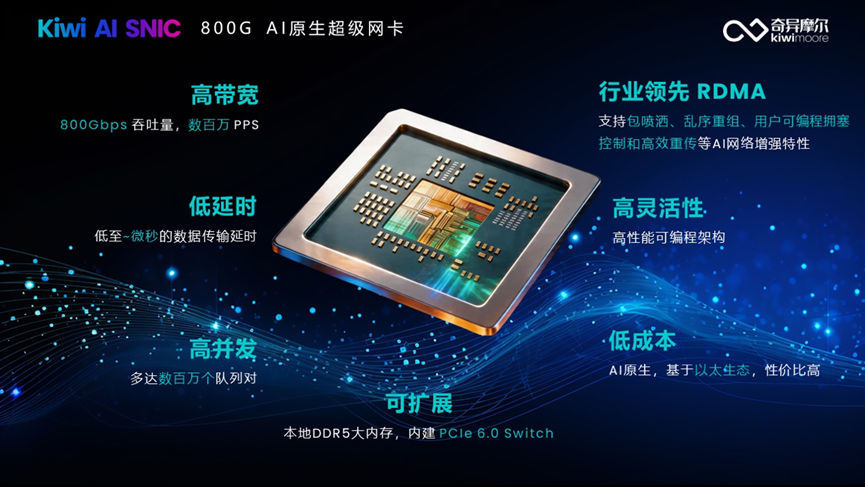 單通道400G已就緒！全?；ヂ?lián)公司揭開800G AI超級(jí)網(wǎng)卡序幕