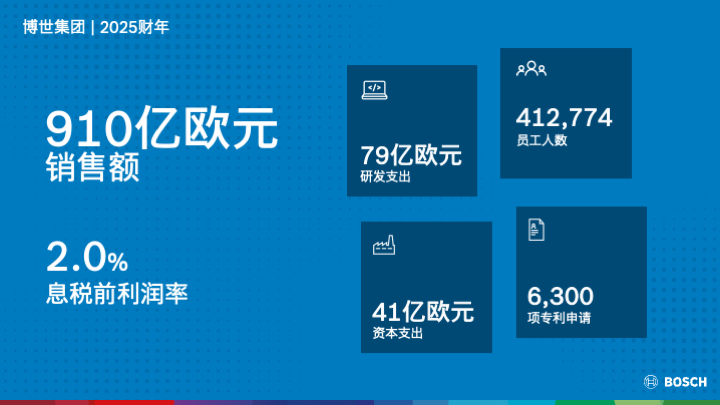 博世深化2030戰(zhàn)略布局，以創(chuàng)新優(yōu)勢(shì)提升競(jìng)爭(zhēng)力