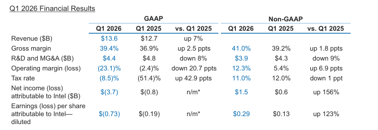 英特爾二季度營收展望超預期 股價盤後大漲15%
