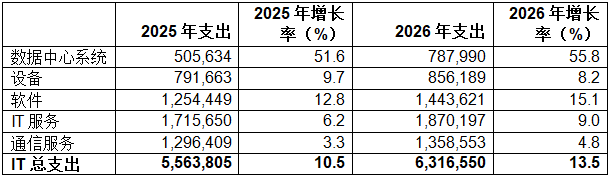 Gartner：2026年全球IT支出預計將增長13.5%，達到6.31萬億美元