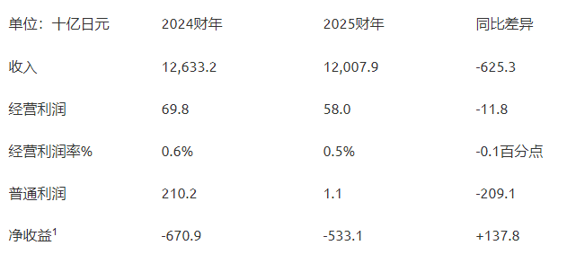 日产汽车发布2025财年业绩