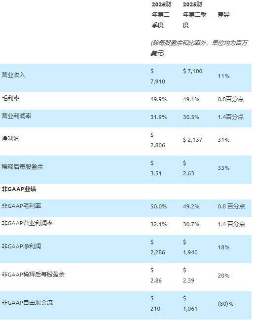 应用材料公司发布2026财年第二季度财务报告