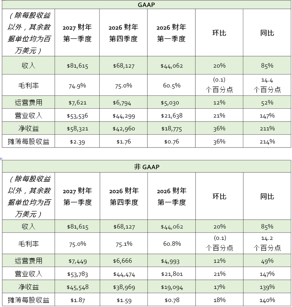 NVIDIA 发布 2027 财年第一季度财务报告