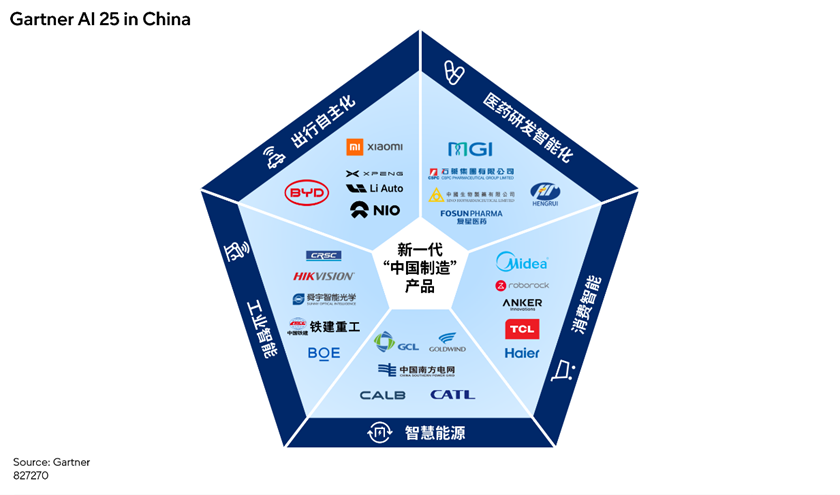 Gartner评选出25家处于AI应用前沿的中国领先企业