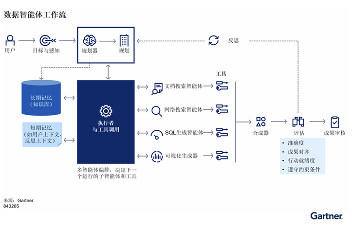 Gartner：數(shù)據(jù)智能體應(yīng)用興起，真正自治尚在路上