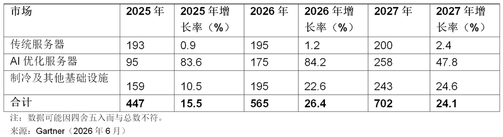 Gartner預測2026年數據中心用電量將增長26%