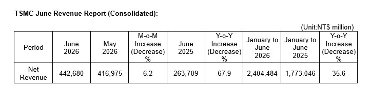 台积电6月营收同比增长68% 再显AI需求持续火热