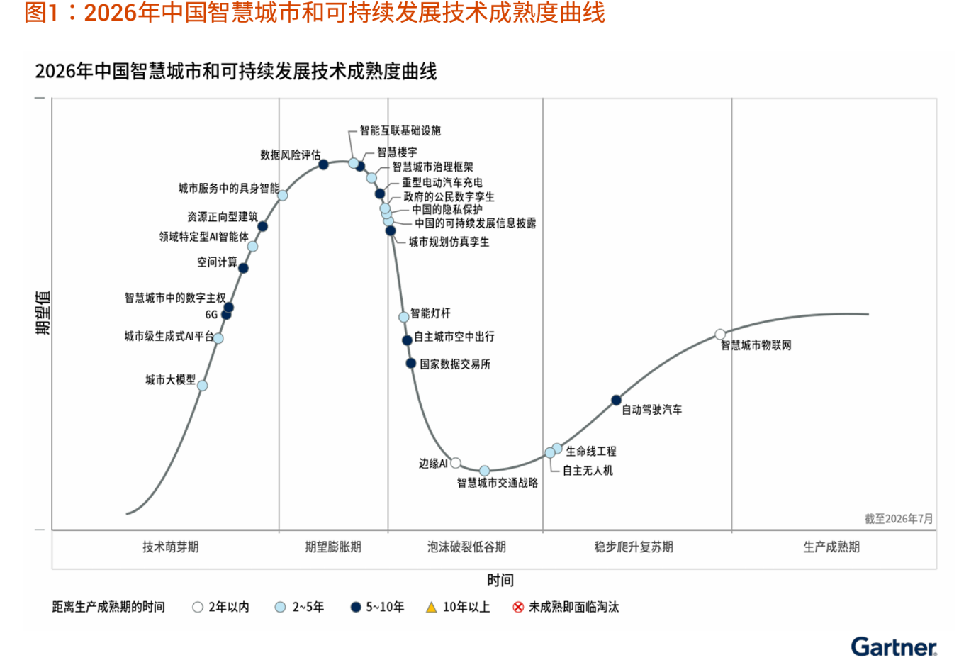Gartner發布2026智慧城市技術曲線 智能化與綠色化深度融合賦能新質生產力