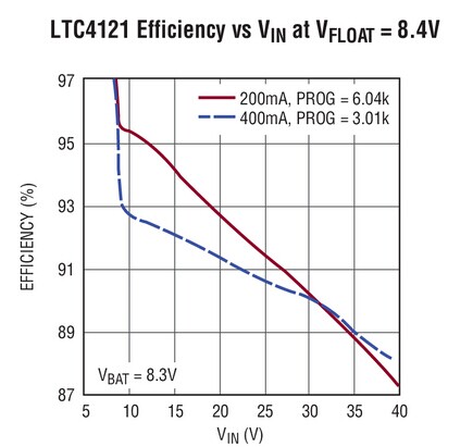 linear发布最新400mA 同步降压型电池充电器