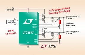 Linear新款 DC/DC 控制器 LTC3877具6位电压识别，适用于输入电压要求严格的应用