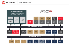 高性能低延迟：Microchip扩展高性能32位MCU系列，有助提高代码密度