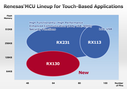 瑞萨电子新型RX130群MCU可集成用户界面和系统控制功能