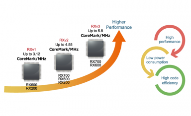 瑞萨电子推出RXv3 CPU核，大幅提升新的32位RX MCU系列产品性能