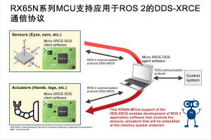 瑞萨电子推出RX65N微控制器支持ROS 2的DDS-XRCE通信协议方案