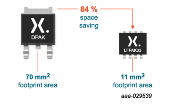 Nexperia 推出尺寸为 3x3 mm MOSFET 元件，适用于汽车级动力系统应用
