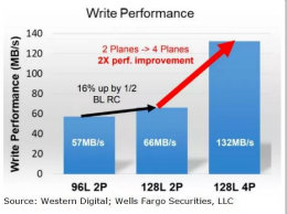 西部数据和东芝开发出128层512Gb 3D TLC NAND裸片