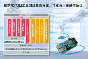 瑞萨电子推出RX72M工业网络解决方案