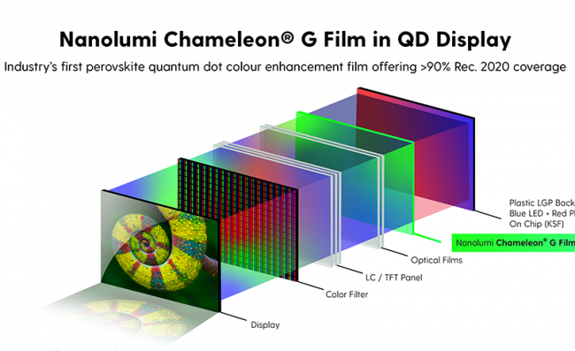 Nanolumi推出业界首款用于量子点显示器的钙钛矿量子点色彩增强膜