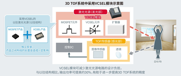 ROHM确立新型VCSEL模块技术，可提高了空间识别和测距系统的精度